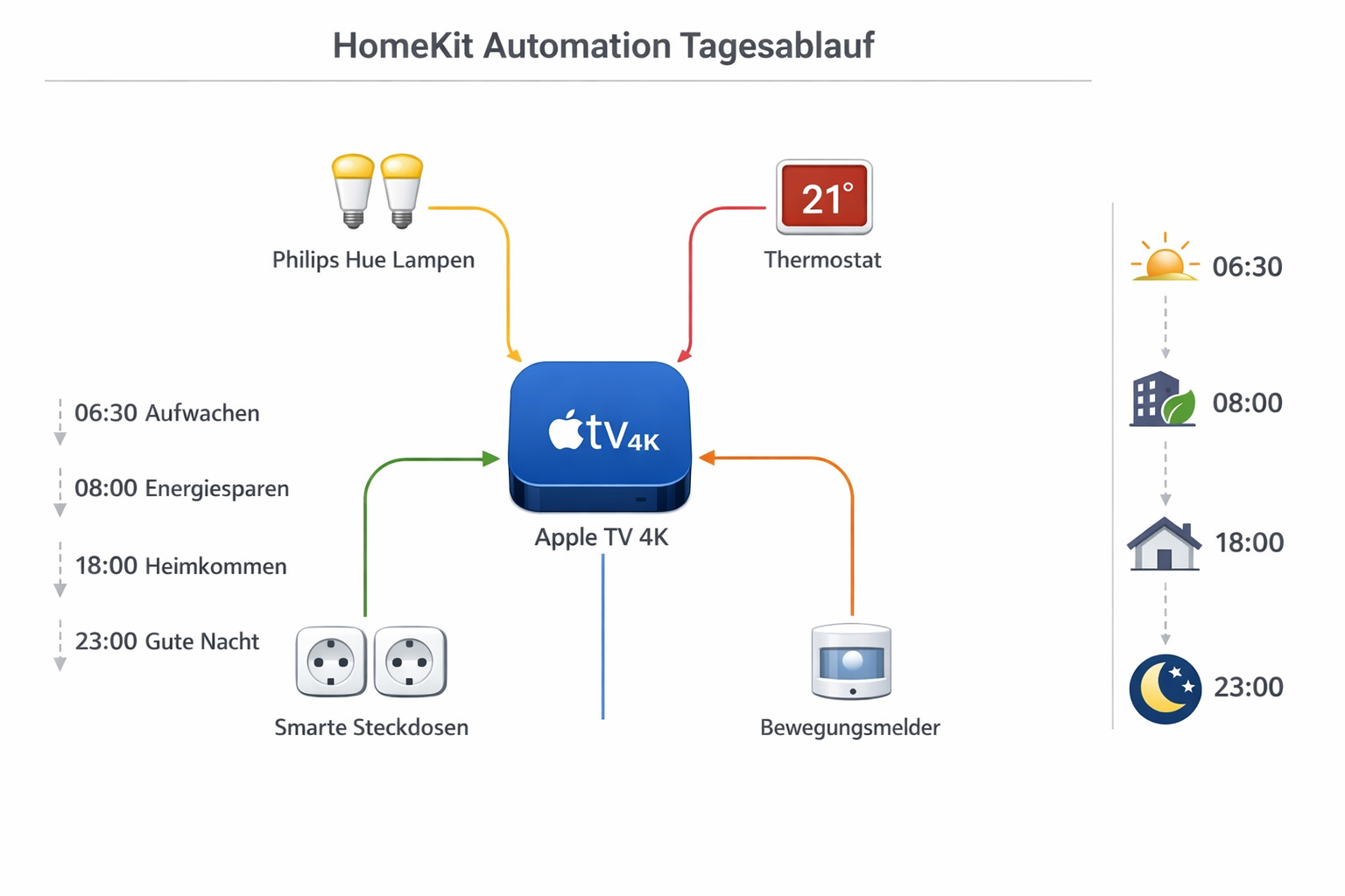 HomeKit Automation Architektur-Diagramm mit Apple TV Hub und zeitbasierten Tagesabläufen