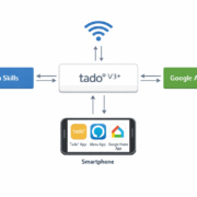 Verbindungsdiagramm Tado Thermostat mit Alexa und Google Home Integration