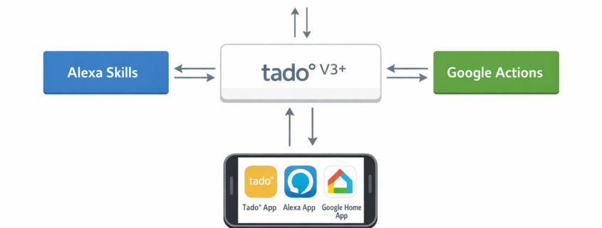 Verbindungsdiagramm Tado Thermostat mit Alexa und Google Home Integration