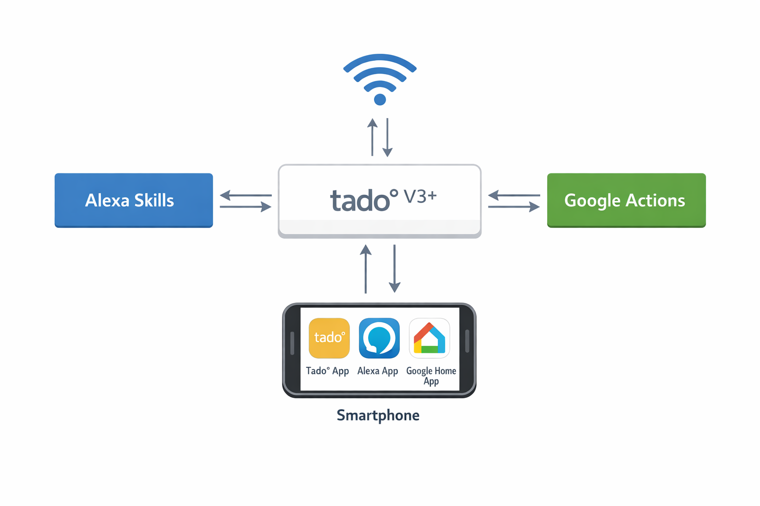 Verbindungsdiagramm Tado Thermostat mit Alexa und Google Home Integration