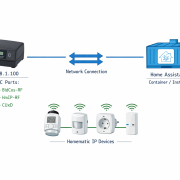 Homematic CCU3 Netzwerk-Architektur Diagramm mit XML-RPC Ports und Home Assistant Integration
