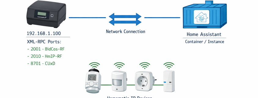 Homematic CCU3 Netzwerk-Architektur Diagramm mit XML-RPC Ports und Home Assistant Integration