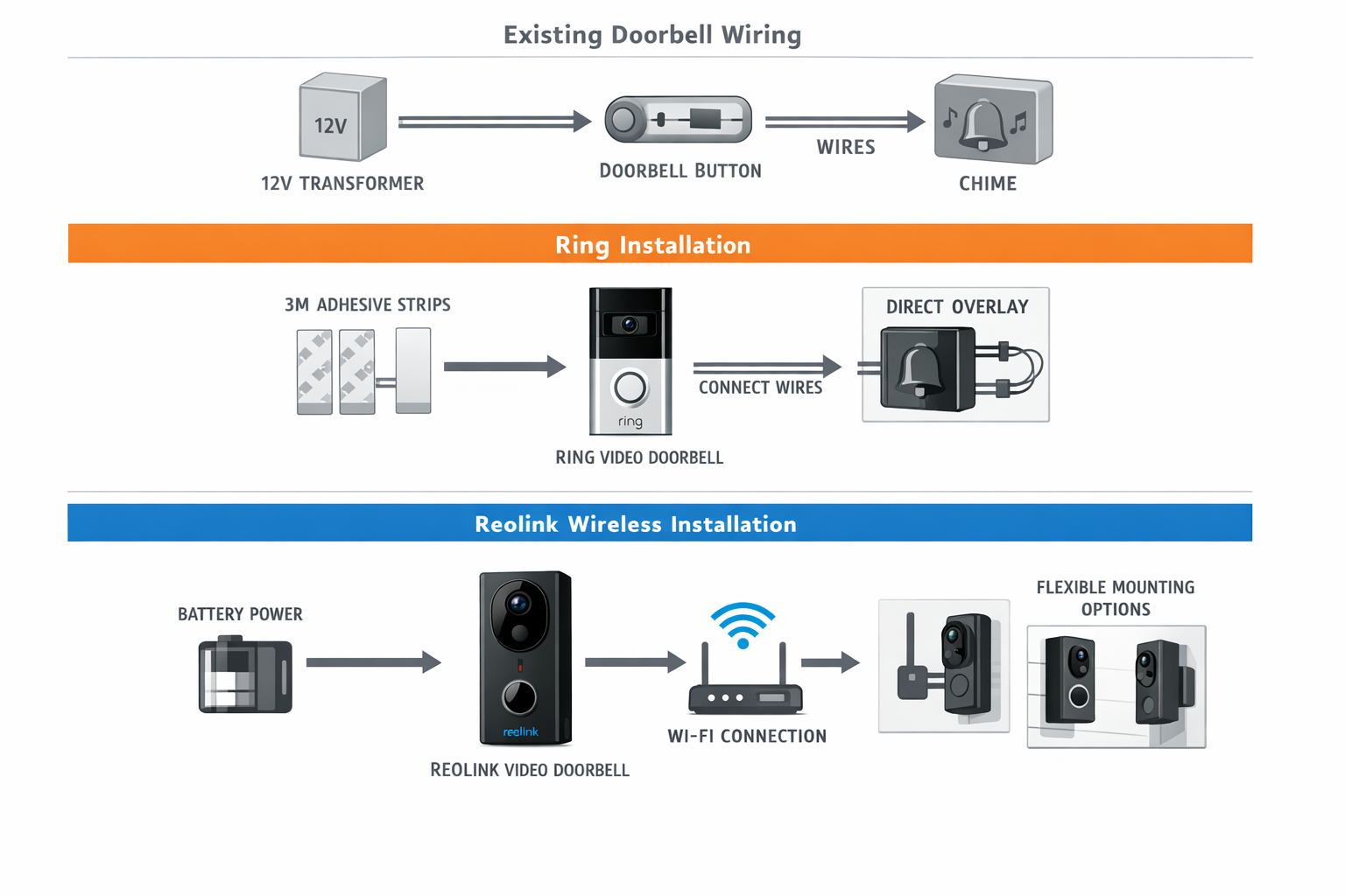Video-Türklingel Installation Diagramm Ring vs Reolink Verkabelung und WLAN Setup