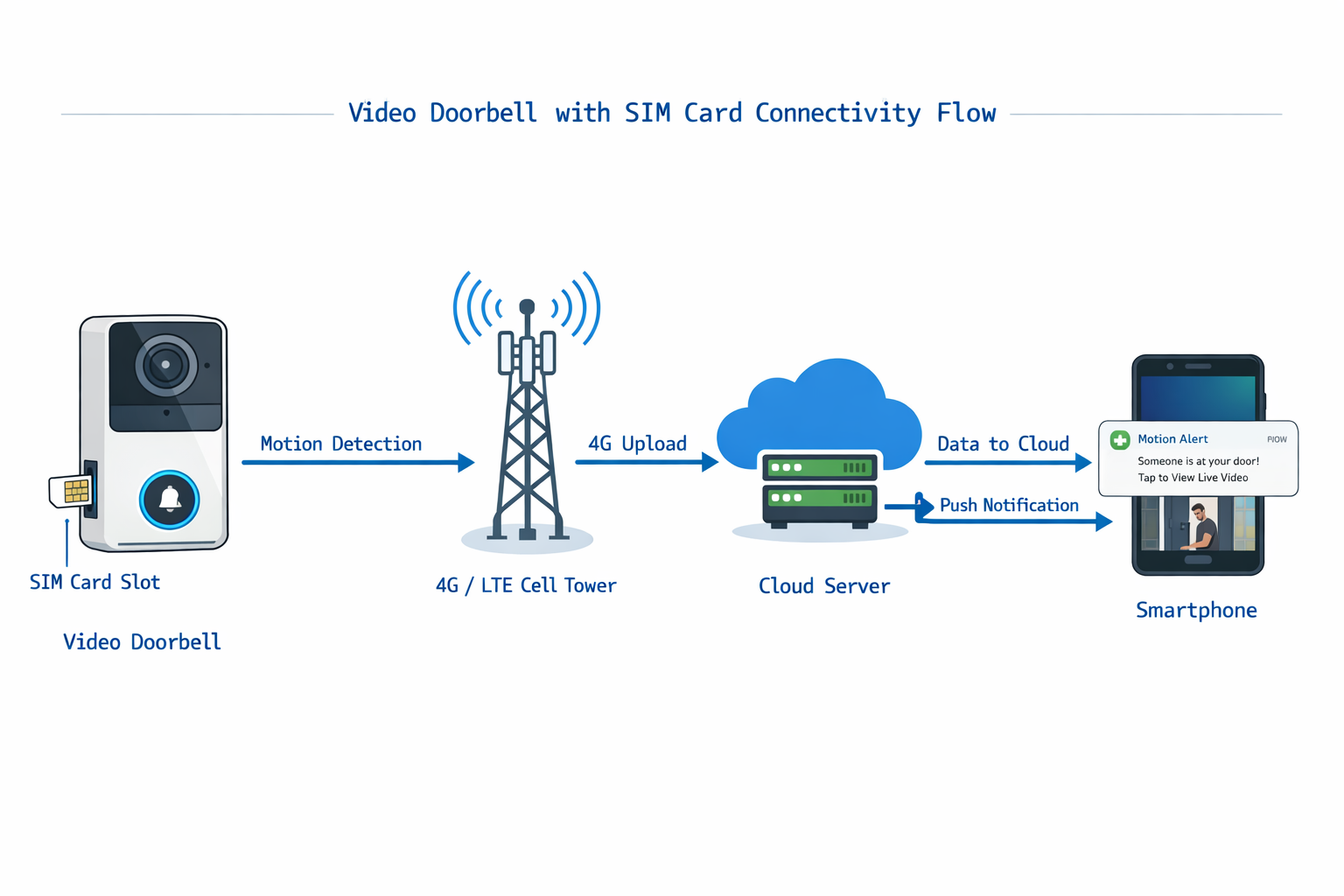 Funktionsdiagramm Video-Türklingel mit SIM-Karte: Datenfluss über 4G-Netz zum Smartphone