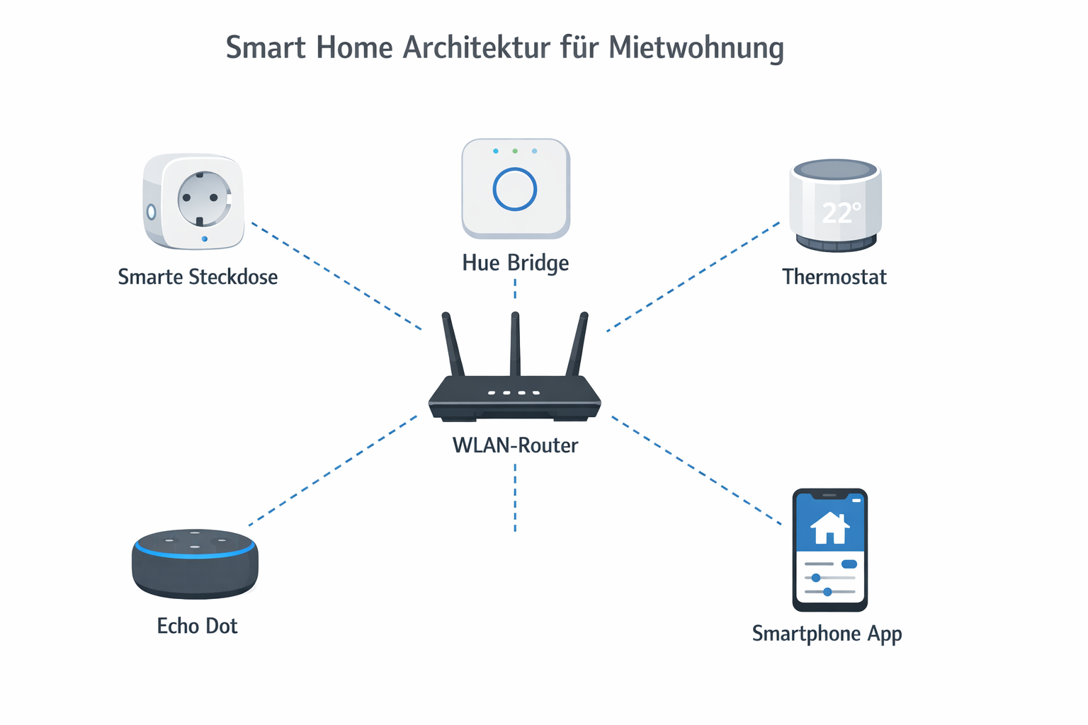 Smart Home Architektur-Diagramm für Mietwohnung mit WLAN-Geräten ohne bauliche Änderungen