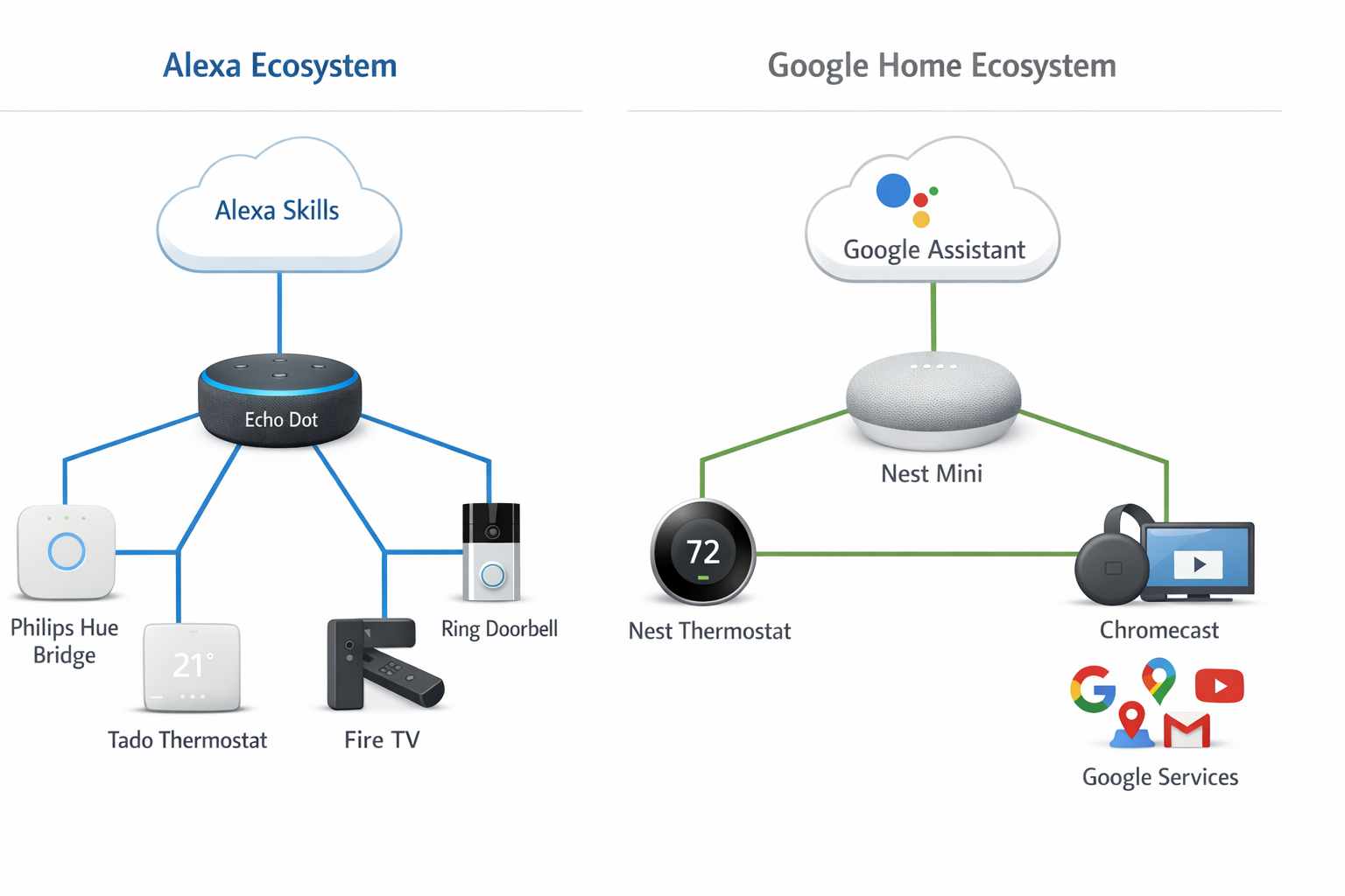 Smart Home Ökosystem Vergleich Diagramm - Alexa vs Google Home Geräte-Kompatibilität