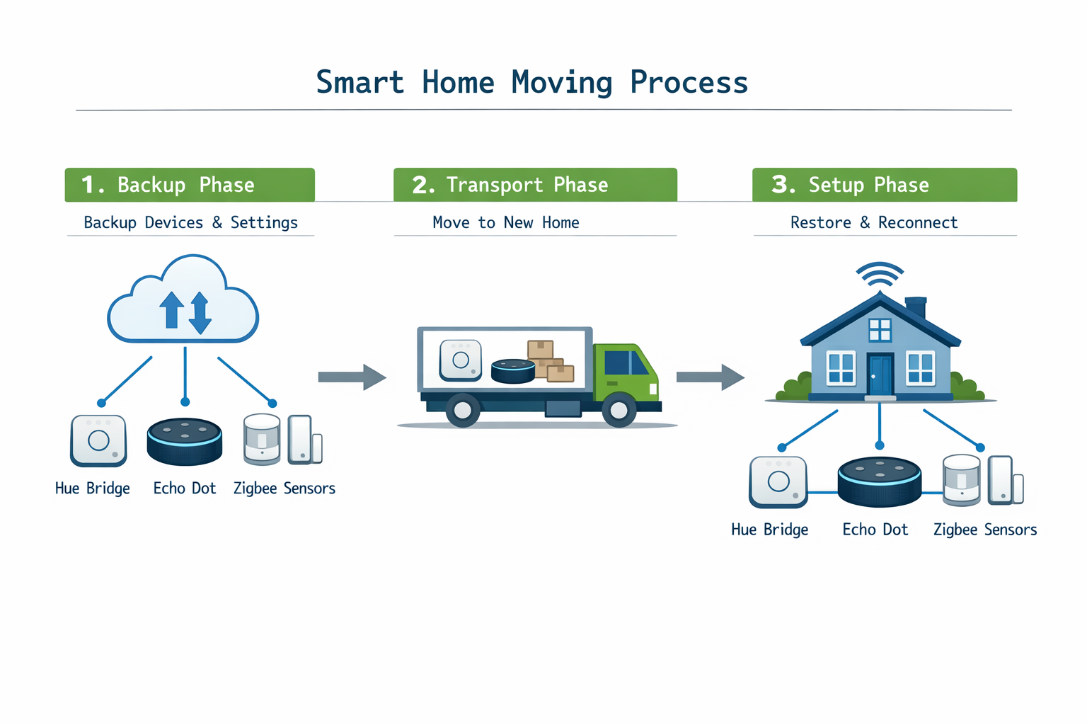 Smart Home Umzug Prozess Diagramm mit Backup, Transport und Setup Phasen