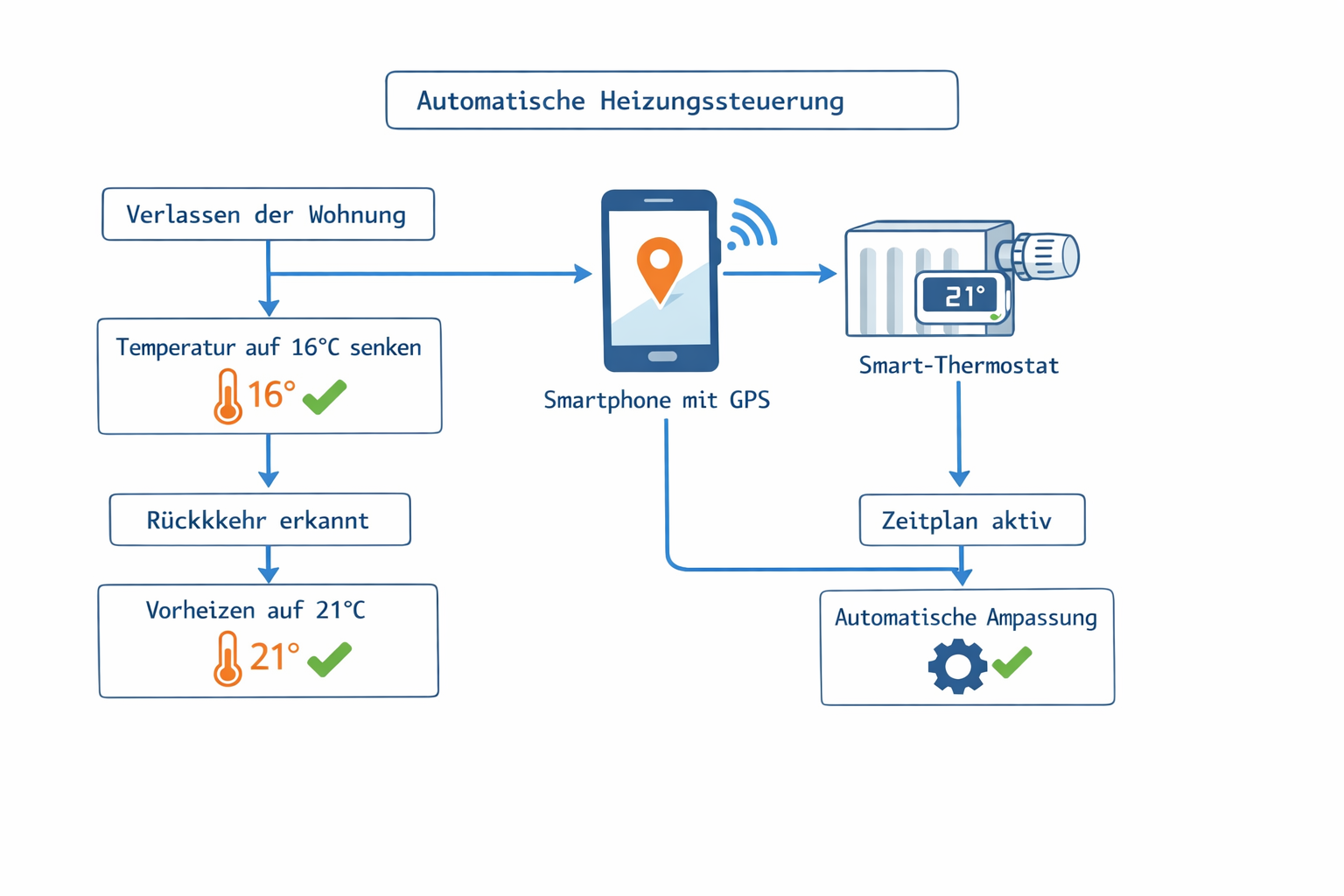 Flussdiagramm der automatischen Smart-Thermostat Steuerung mit GPS-Erkennung