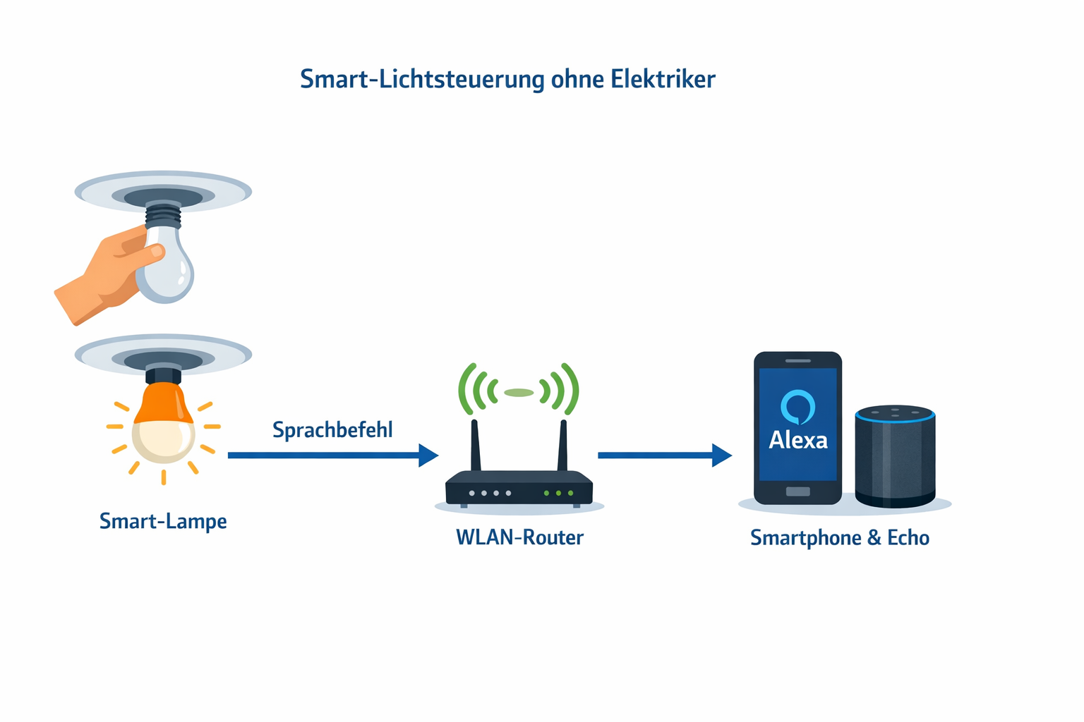 Alexa Licht steuern Diagramm - Datenfluss von Sprachbefehl über WLAN zur Smart-Lampe