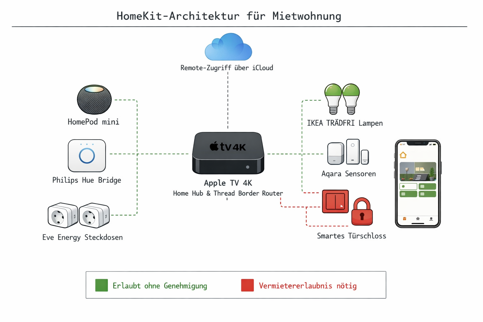 HomeKit Architektur-Diagramm für Mietwohnung mit erlaubten und genehmigungspflichtigen Geräten