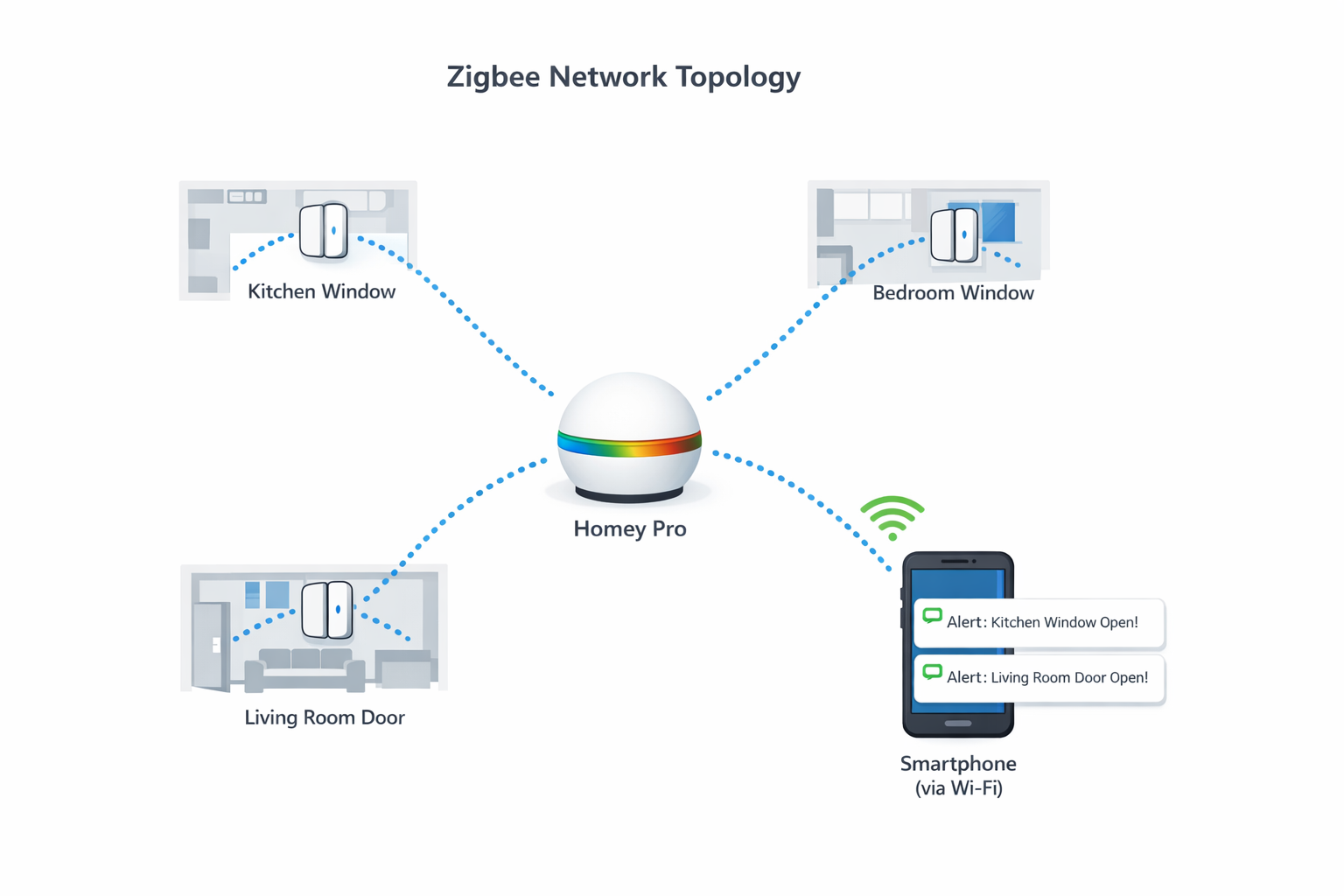 Smart Home Sicherheitssystem Netzwerk-Diagramm mit Zigbee Sensoren und zentraler Steuerung