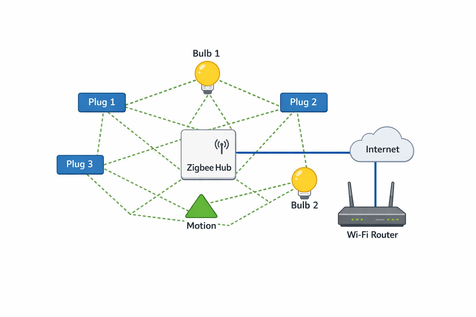 Zigbee Smart Home Netzwerk-Diagramm mit Hub, Steckdosen, Lampen und Bewegungsmelder