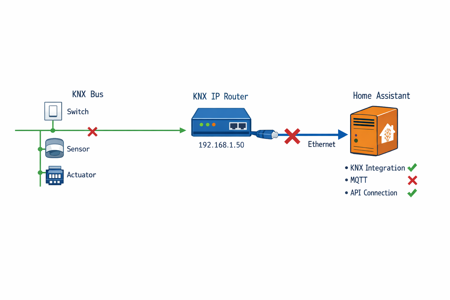 KNX IP Router Netzwerk-Architektur Diagramm mit Home Assistant Verbindungsabbruch-Punkten