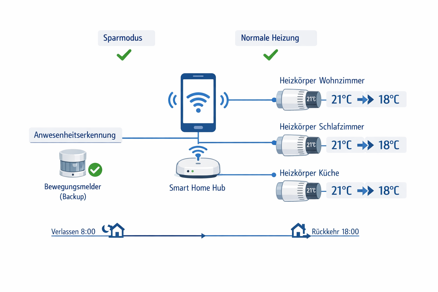 Flussdiagramm automatische Heizungssteuerung mit Anwesenheitserkennung und Temperaturregelung