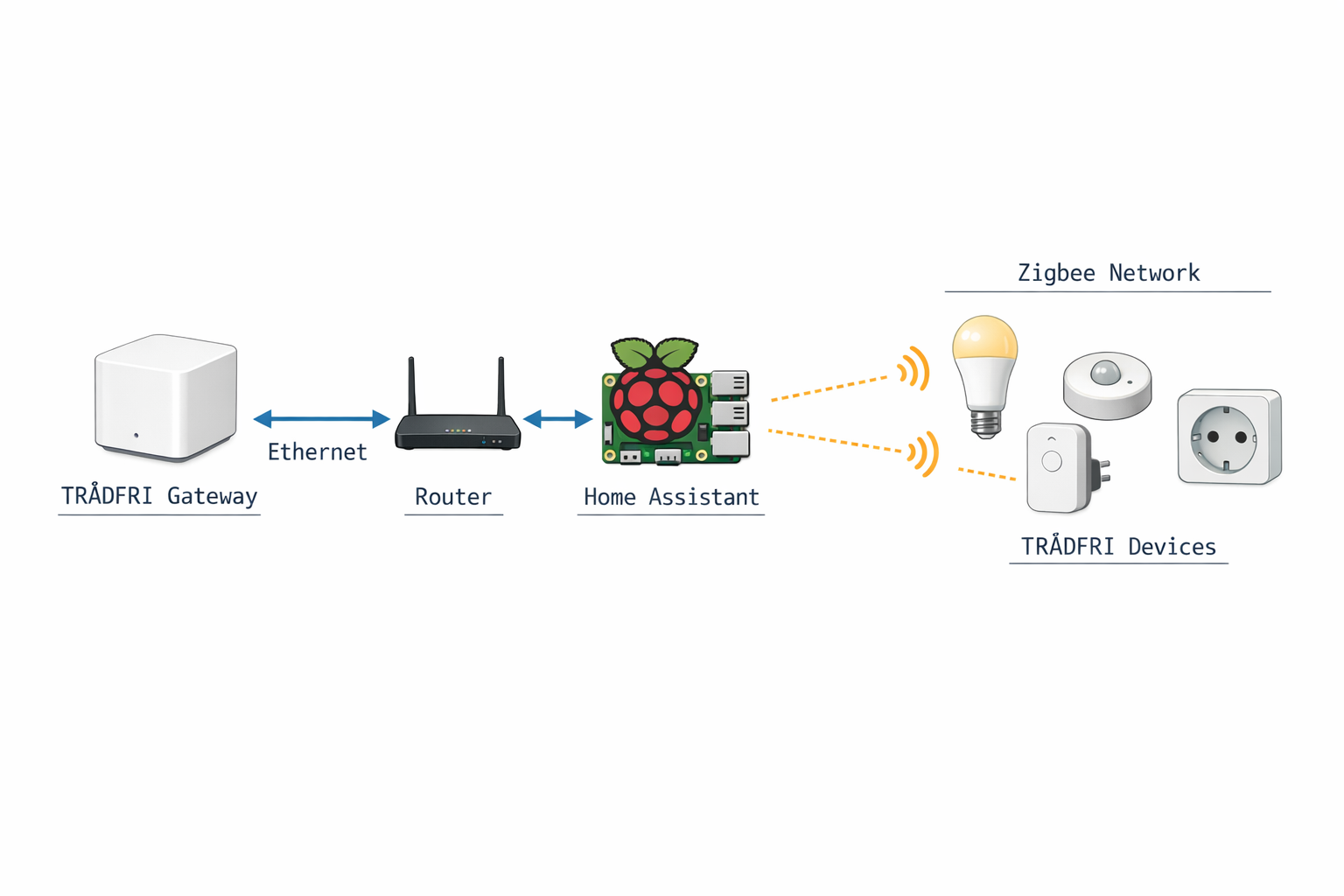 IKEA TRÅDFRI Netzwerk-Architektur Diagramm mit Home Assistant Integration
