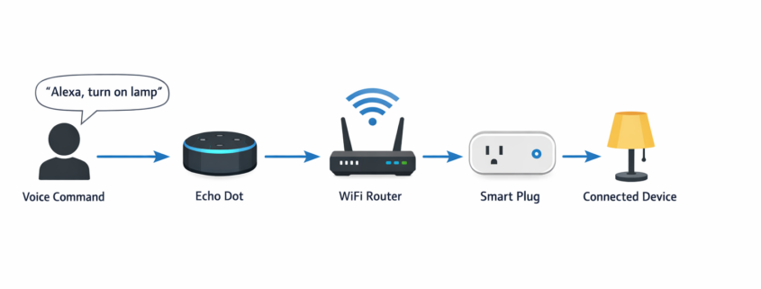 Technisches Diagramm der Smart Home Sprachsteuerung von Echo zu Steckdose