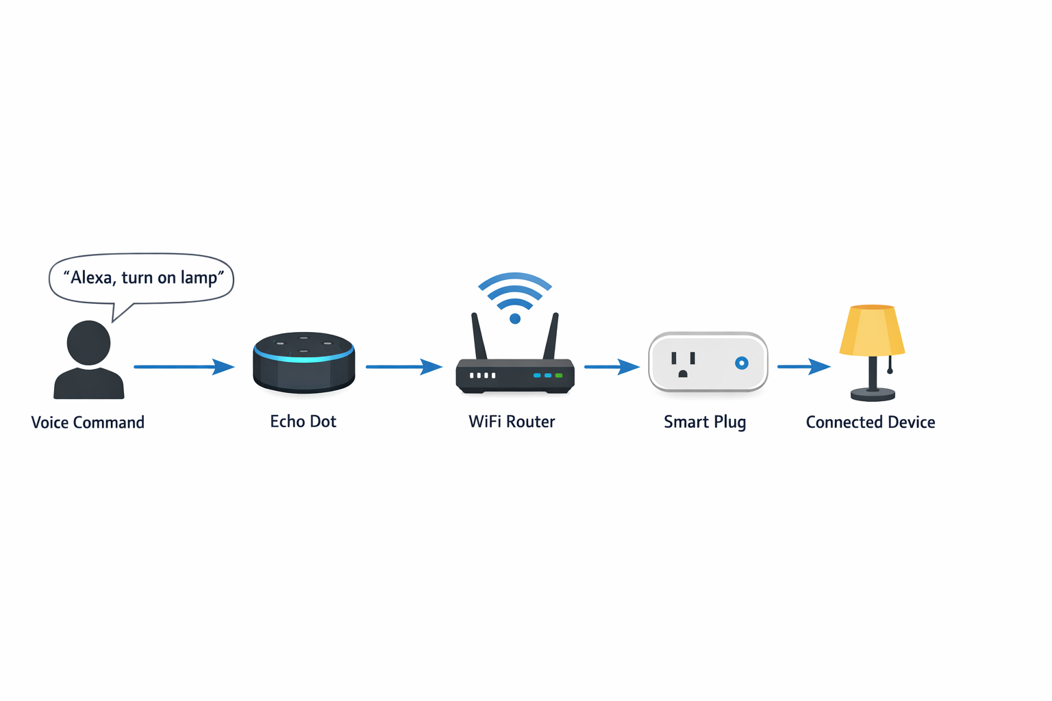 Technisches Diagramm der Smart Home Sprachsteuerung von Echo zu Steckdose