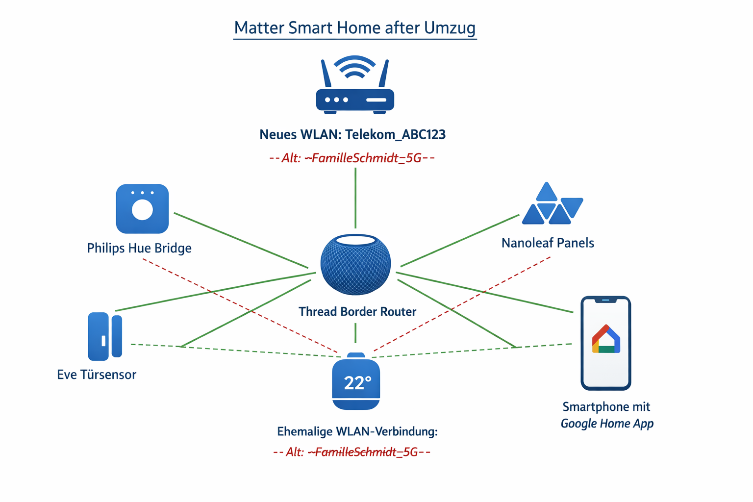 Matter Smart Home Netzwerk-Diagramm mit Thread Border Router und Geräteverbindungen nach Umzug