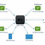 HomeKit Heizungssteuerung Systemdiagramm mit Apple TV Hub und smarten Thermostaten