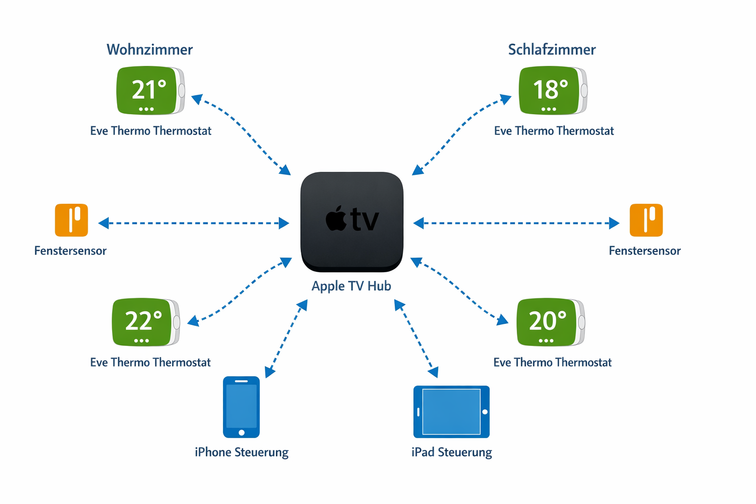 HomeKit Heizungssteuerung Systemdiagramm mit Apple TV Hub und smarten Thermostaten