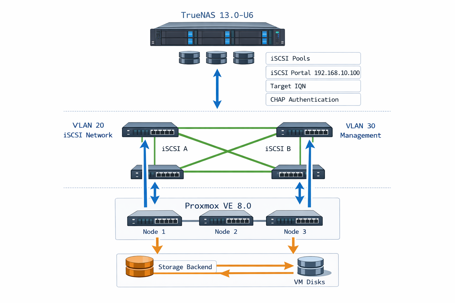 TrueNAS iSCSI Proxmox Netzwerk-Architektur Diagramm mit Storage Backend Konfiguration