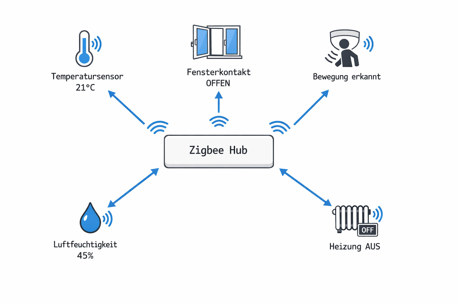 Systemarchitektur Diagramm für Smart Home Heizungssteuerung mit Sensoren und Datenfluss