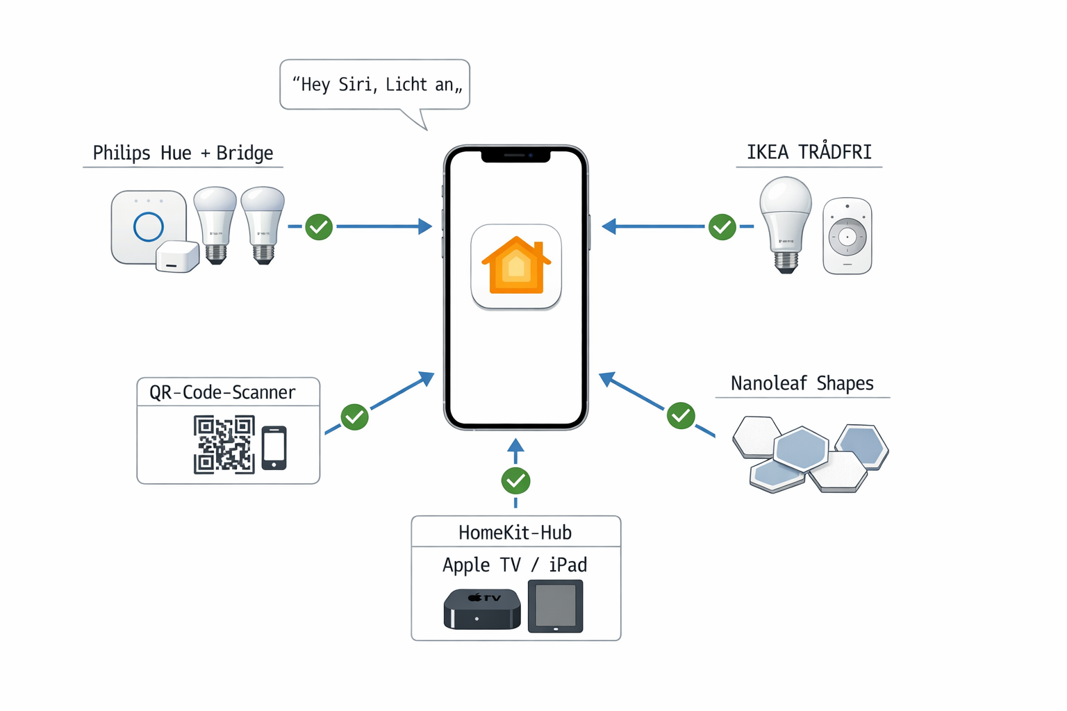 HomeKit Architektur-Diagramm zeigt iPhone-Steuerung von Smart-Lampen über Apple Home-App