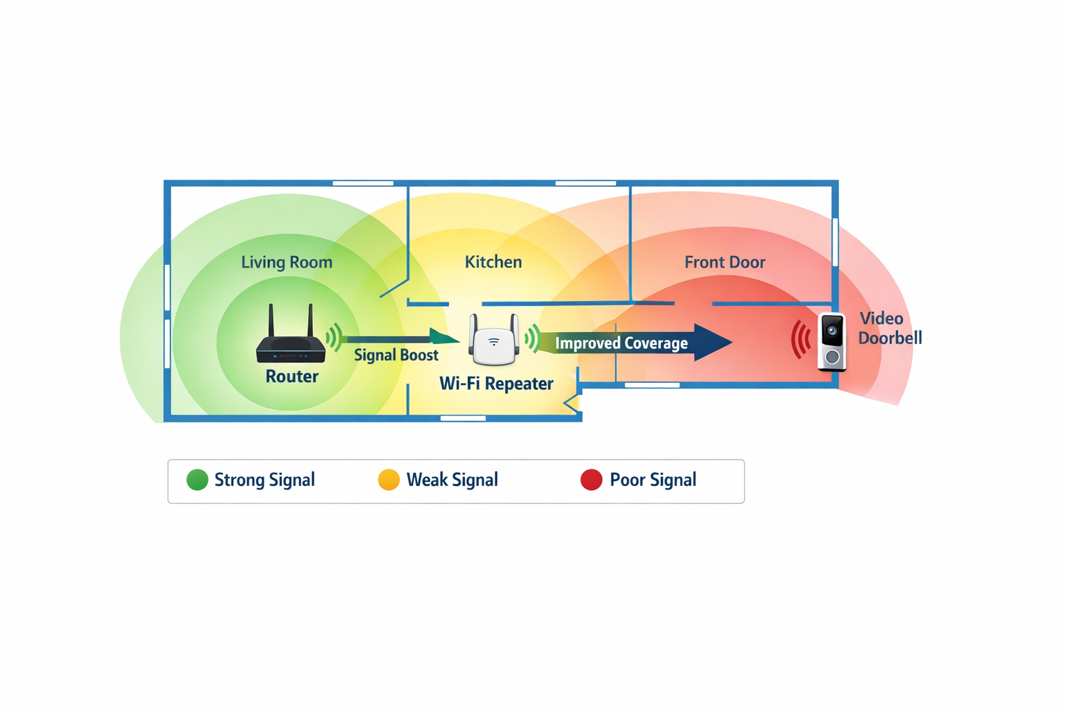 WLAN-Abdeckung Diagramm zeigt schwaches Signal an Haustür und Verbesserung durch Repeater
