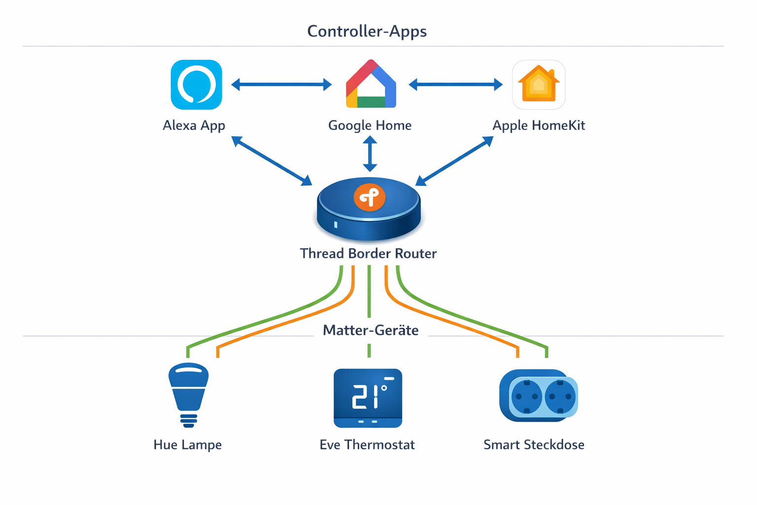 Matter Netzwerk-Architektur Diagramm mit Thread Border Router und Multi-Controller Setup