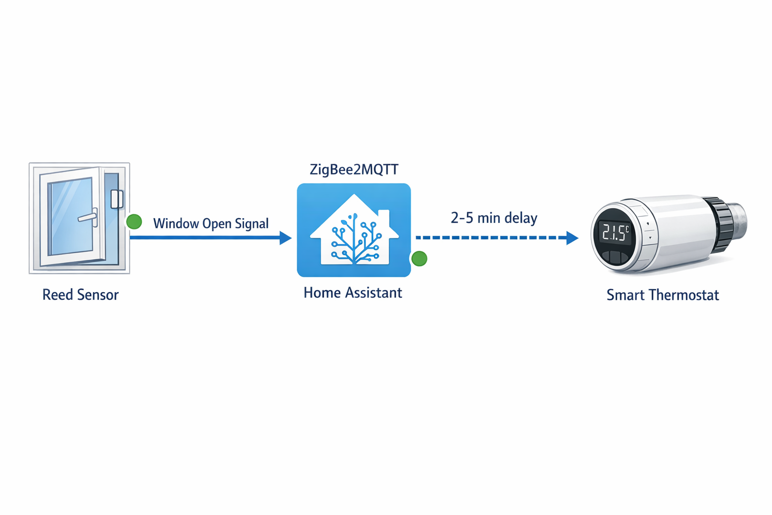 Systemarchitektur-Diagramm der Fenster-Heizungs-Automation mit ZigBee-Sensoren und Home Assistant