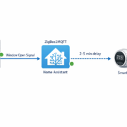 Systemarchitektur-Diagramm der Fenster-Heizungs-Automation mit ZigBee-Sensoren und Home Assistant