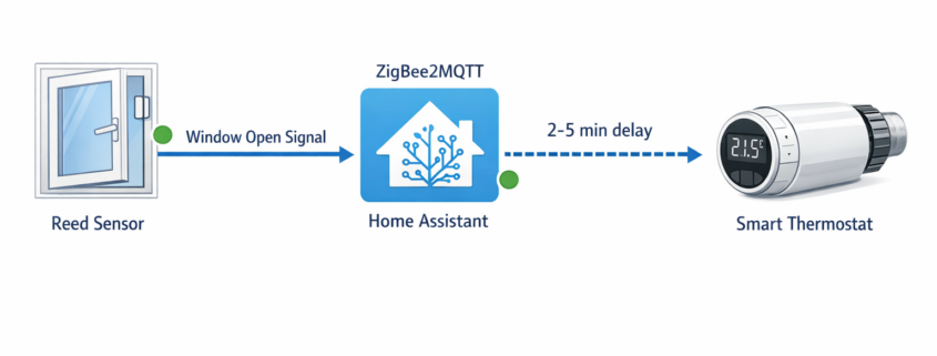 Systemarchitektur-Diagramm der Fenster-Heizungs-Automation mit ZigBee-Sensoren und Home Assistant