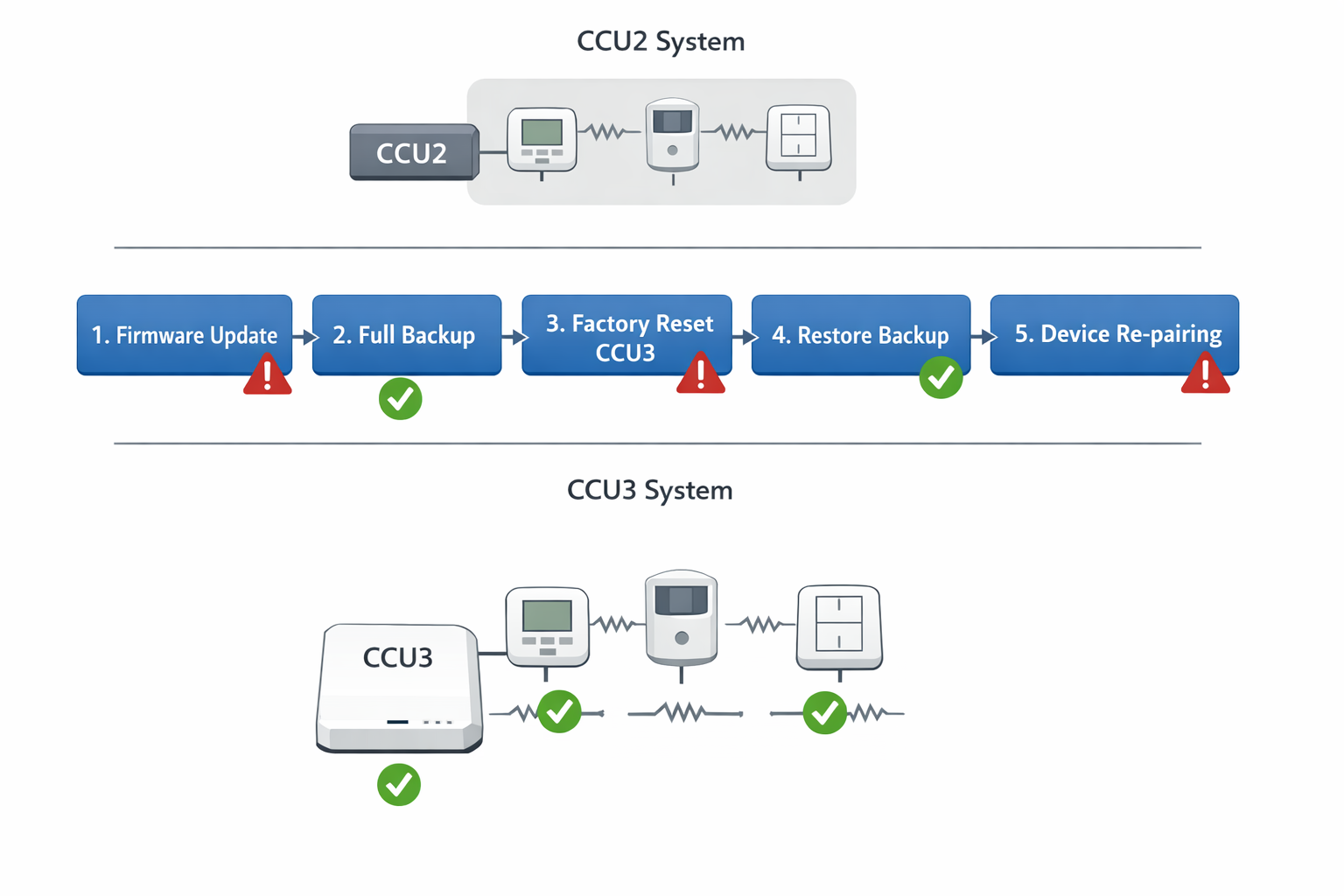 CCU2 zu CCU3 Migrationsprozess Flussdiagramm mit allen kritischen Schritten