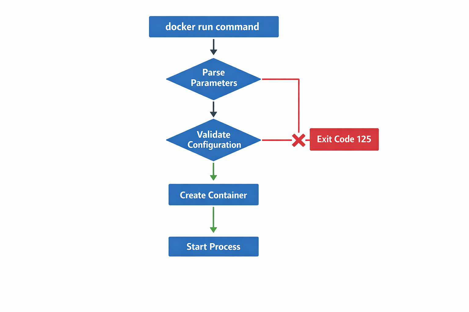 Docker Container Startup Flowchart zeigt wo Exit Code 125 Fehler auftritt