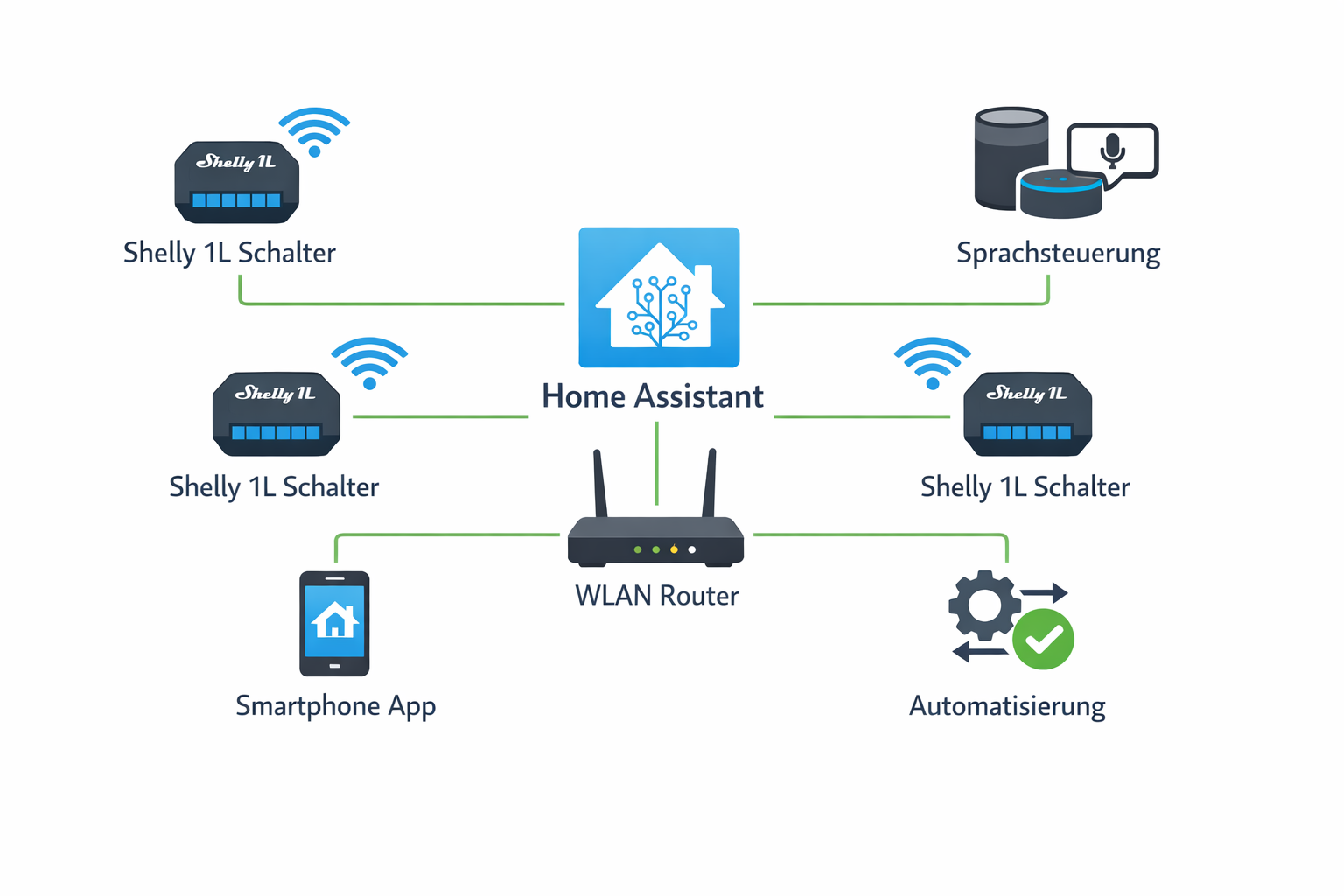 Home Assistant Smart Home Netzwerk mit Shelly 1L WLAN-Schaltern - Systemarchitektur
