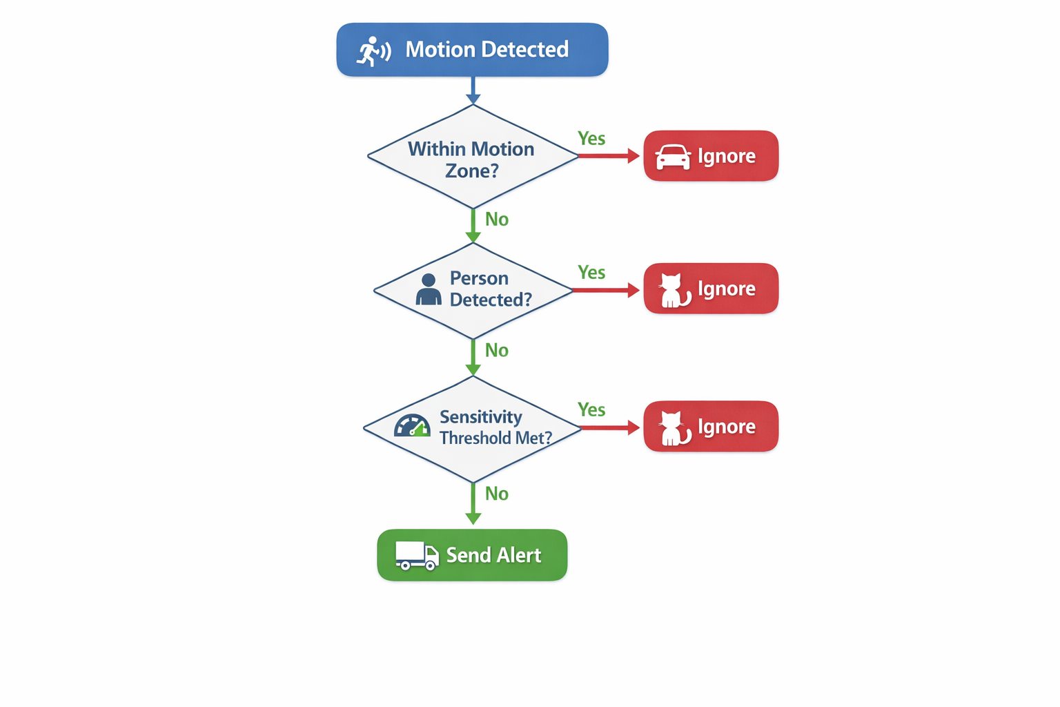 Entscheidungsbaum für Video-Türklingel Bewegungserkennung und Fehlalarm-Vermeidung