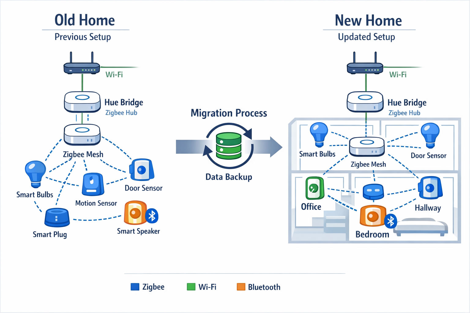 Smart Home Netzwerk Topologie vor und nach dem Umzug mit Geräte-Migration