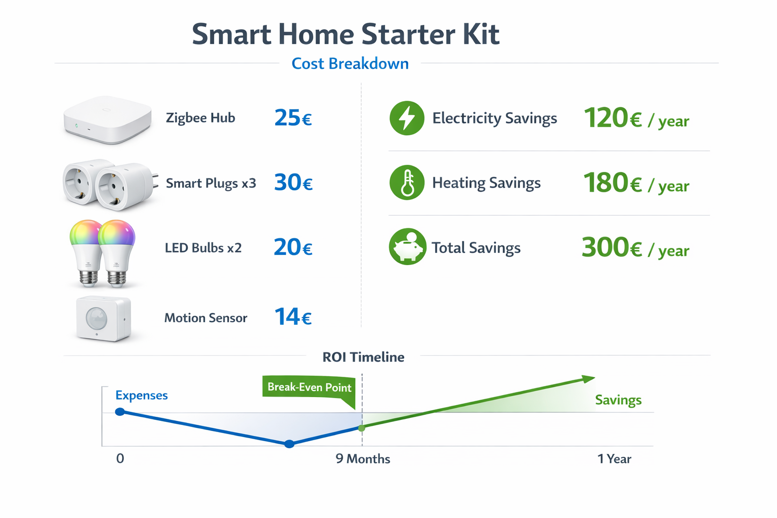 Smart Home Starter-Set Kostenaufschlüsselung und Einsparungen pro Jahr