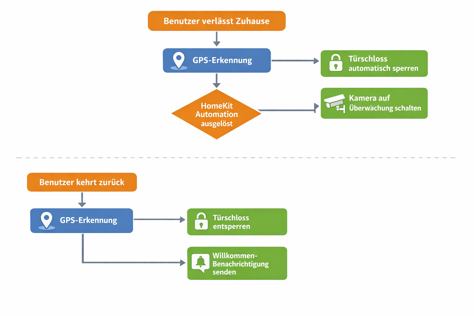 HomeKit Geofencing Automation Flussdiagramm für automatisches Türschloss und Kamera Management