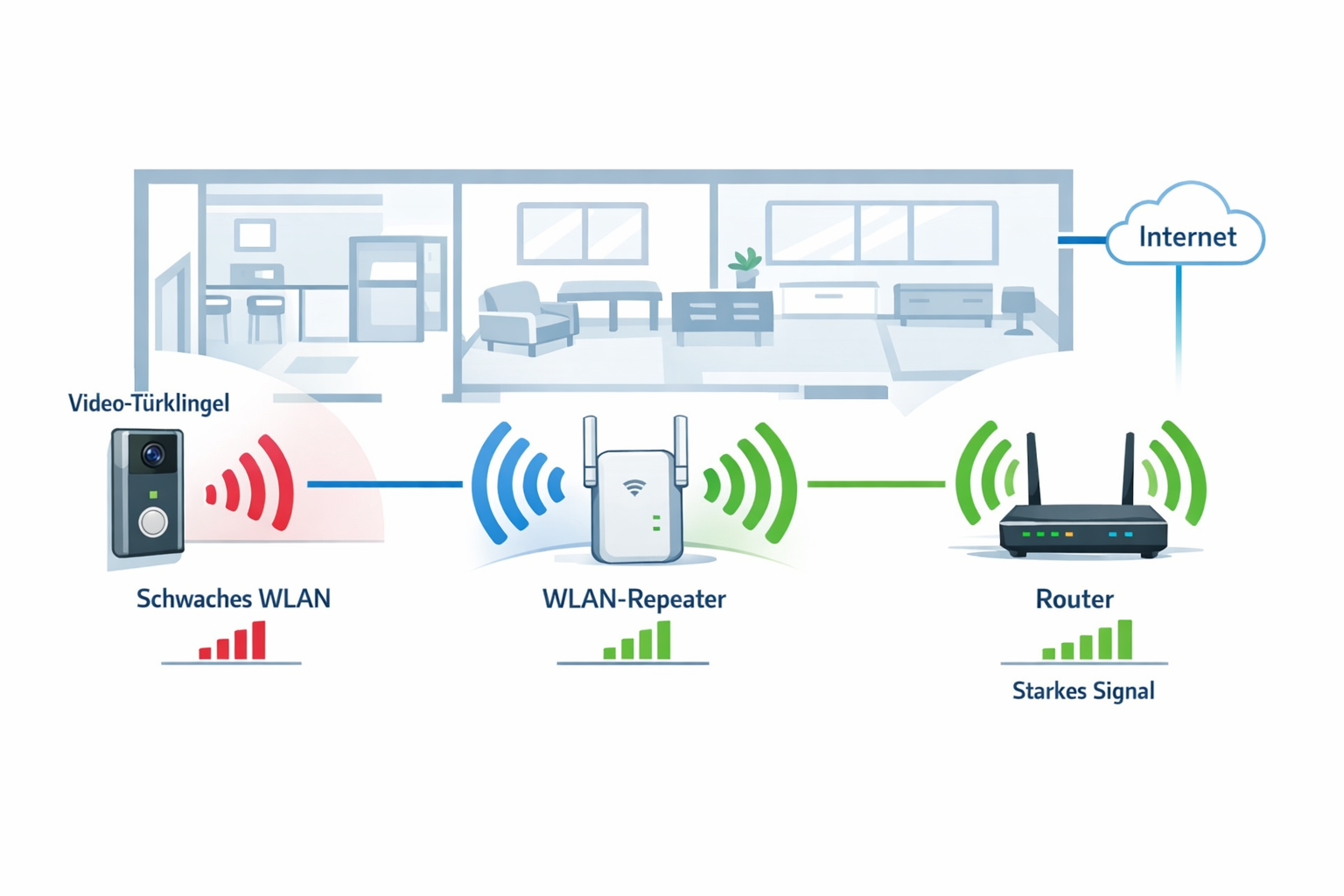 WLAN-Netzwerk Diagramm für Video-Türklingel mit Repeater-Lösung bei schwachem Signal