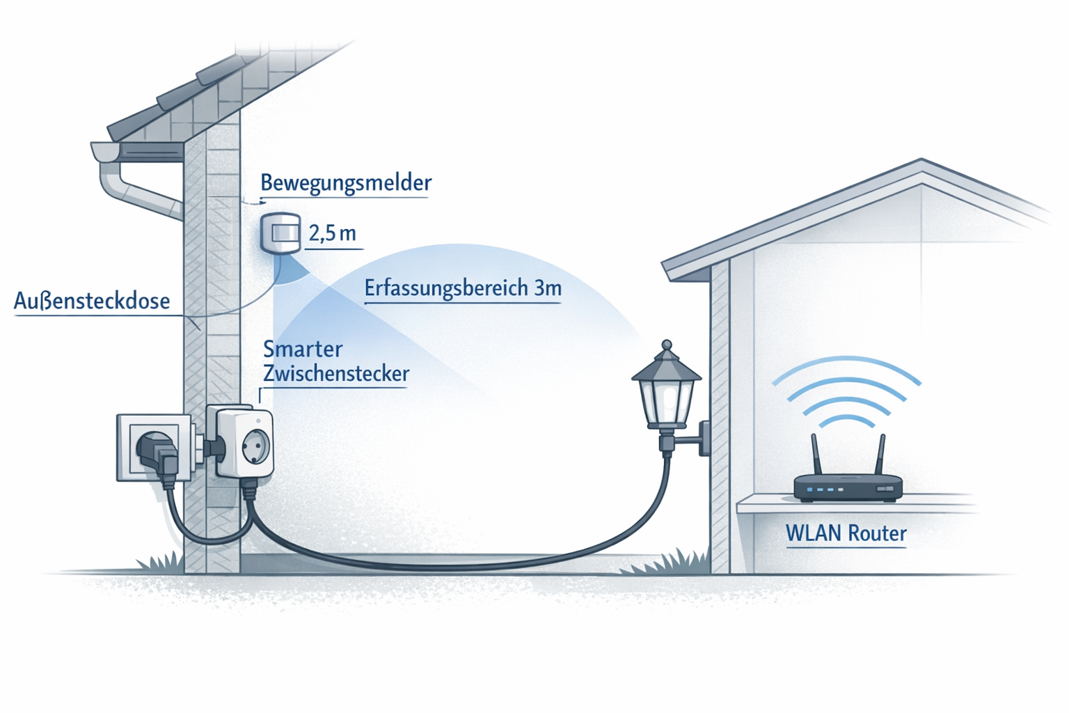 Installationsdiagramm smarte Außenbeleuchtung mit Bewegungsmelder, Zwischenstecker und WLAN-Verbindung