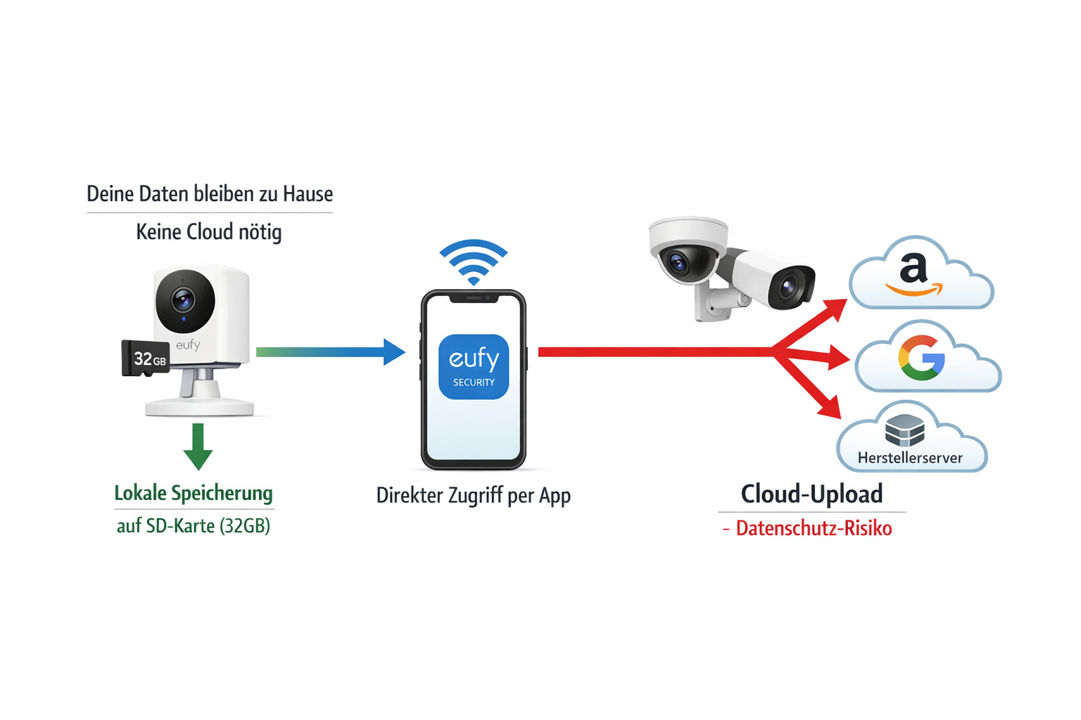 Datenfluss-Diagramm vergleicht lokale SD-Karten-Speicherung mit Cloud-Upload bei Überwachungskameras