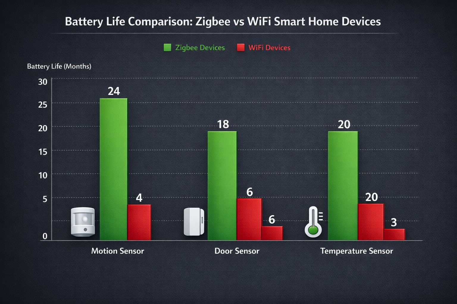 Zigbee vs WLAN Smart Home Geräte Batterielaufzeit Vergleich - bis zu 6x länger bei Zigbee