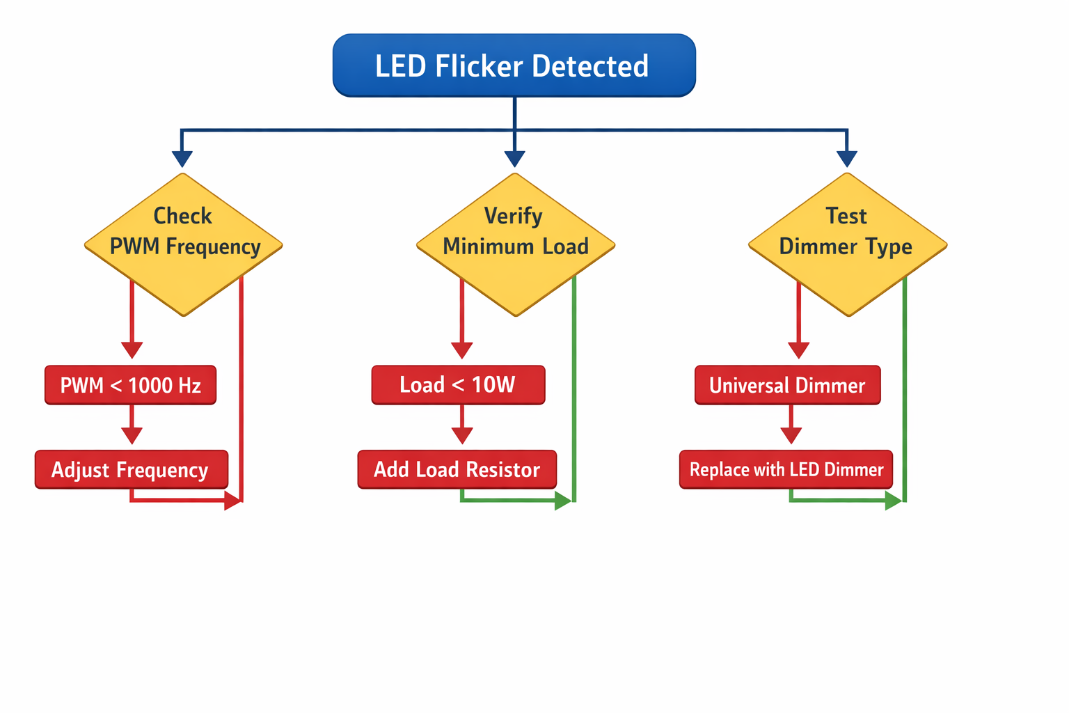 KNX LED-Flackern Diagnose-Flowchart mit systematischer Fehlerbehebung und Lösungswegen