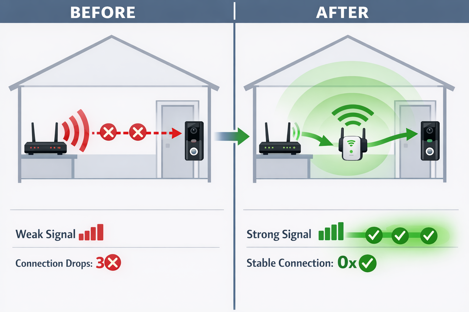 Vorher-Nachher Vergleich der WLAN-Signalstärke bei Video-Türklingel mit und ohne Repeater
