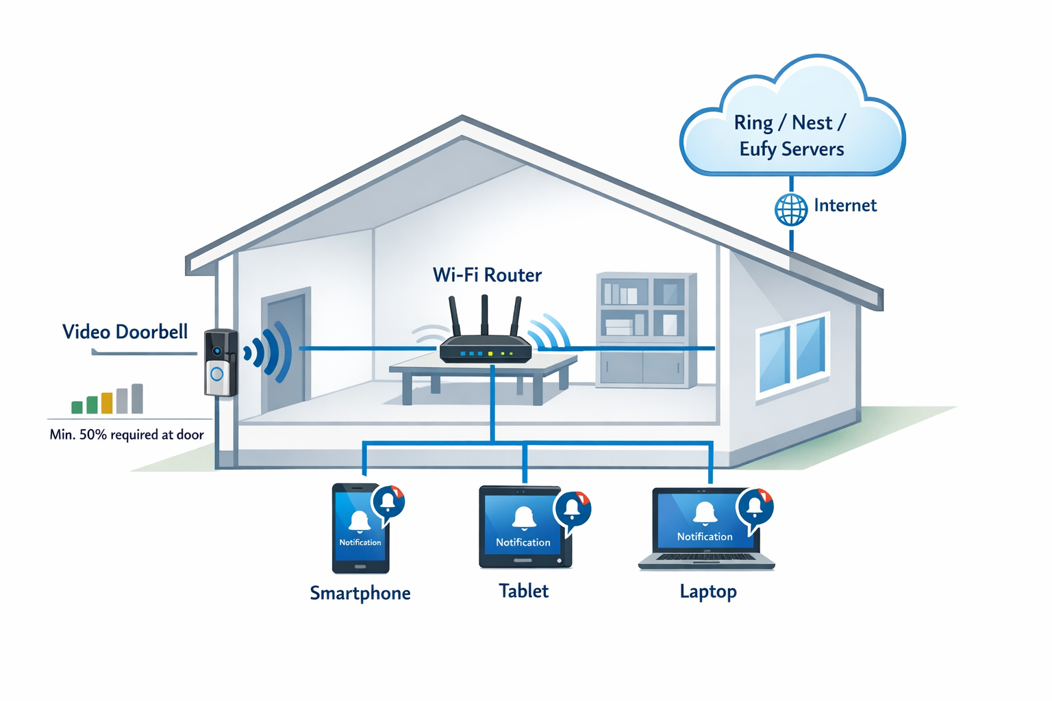 Netzwerk-Architektur Diagramm für Video-Türklingel Smart Home Installation mit WLAN-Anforderungen