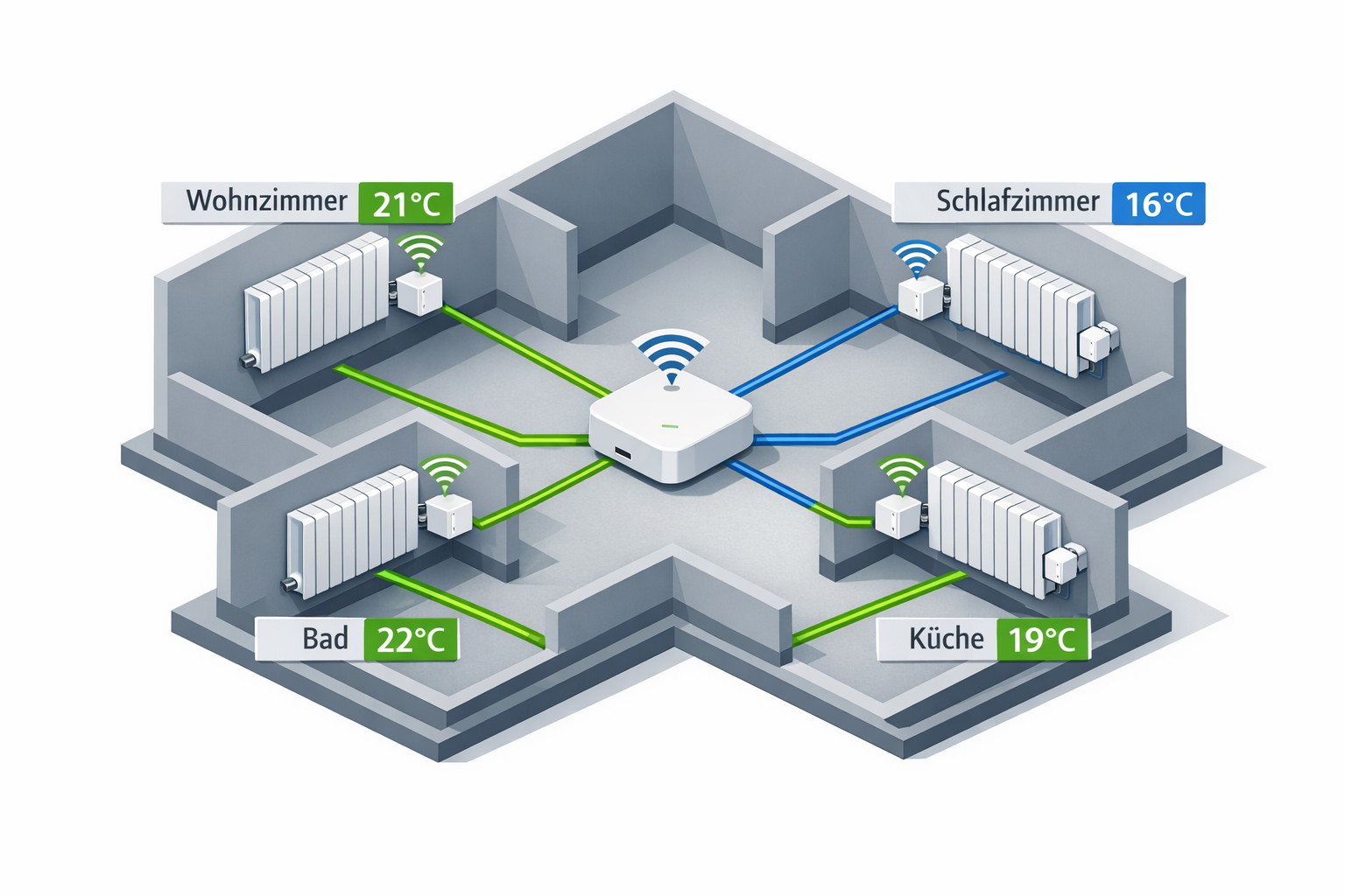 Smart Home Heizung Architektur-Diagramm mit vernetzten Thermostaten in allen Räumen
