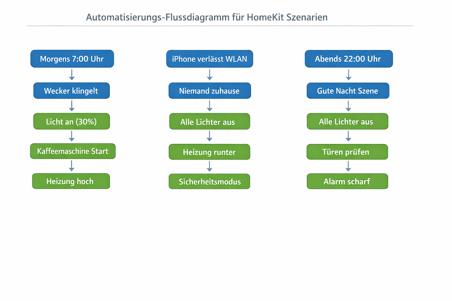 HomeKit Automatisierungs-Flussdiagramm zeigt drei Smart Home Szenarien von Morgen bis Abend
