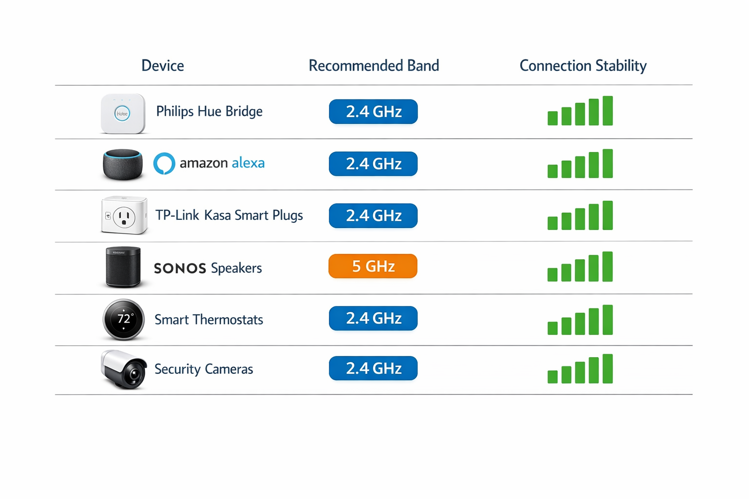Smart Home Geräte WLAN Frequenzband Kompatibilitäts-Tabelle - 2.4GHz vs 5GHz Zuordnung