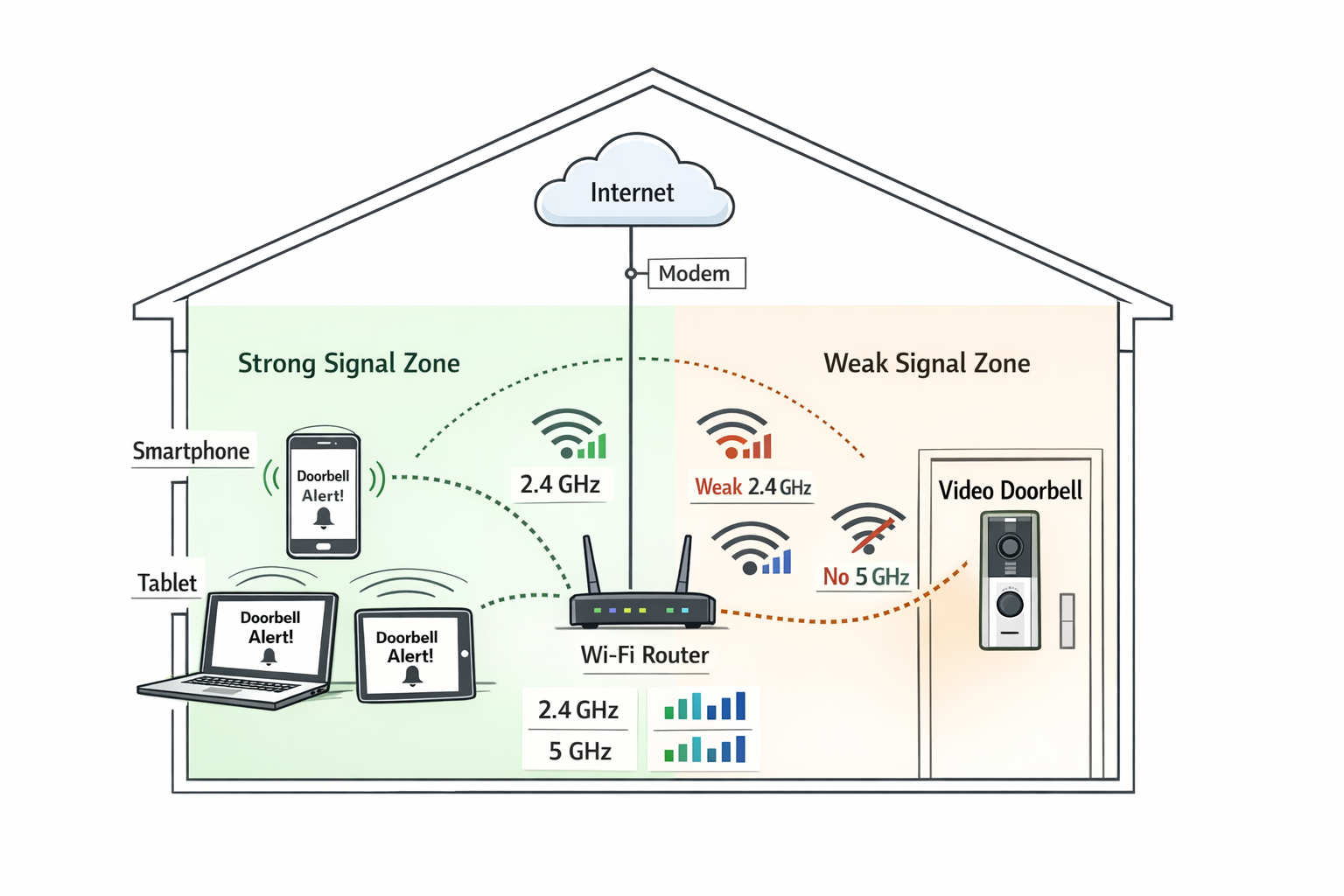 Heimnetzwerk-Diagramm für optimale Video-Türklingel WLAN-Abdeckung und Signalstärke